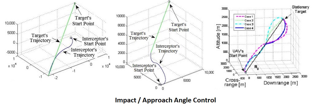 Impact angle